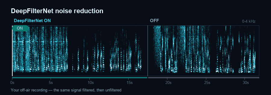 DeepFilterNet turning on — the AM hiss drops away while the air-band voice stays clear